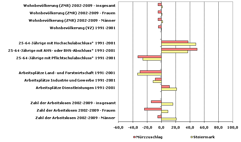 Grafik 1: Indikatoren sozio-ökonomischer Entwicklung