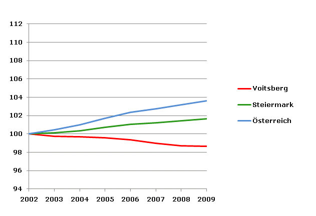 Grafik 2: Bevölkerungsentwicklung 2002-2009 Index 2002=100