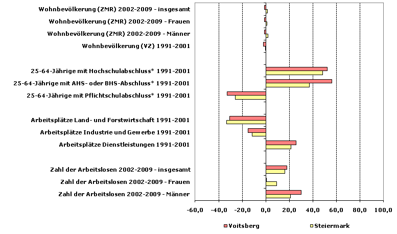 Grafik 1: Indikatoren sozio-ökonomischer Entwicklung