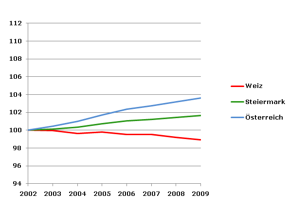 Grafik 2: Bevölkerungsentwicklung 2002-2009 Index 2002=100