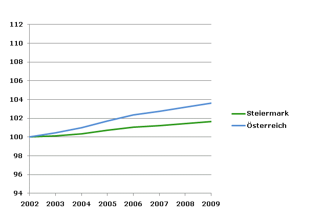 Grafik 2: Bevölkerungsentwicklung 2002-2009 Index 2002=100