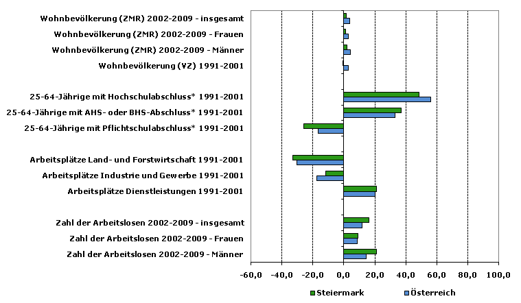 Grafik 1: Indikatoren sozio-ökonomischer Entwicklung