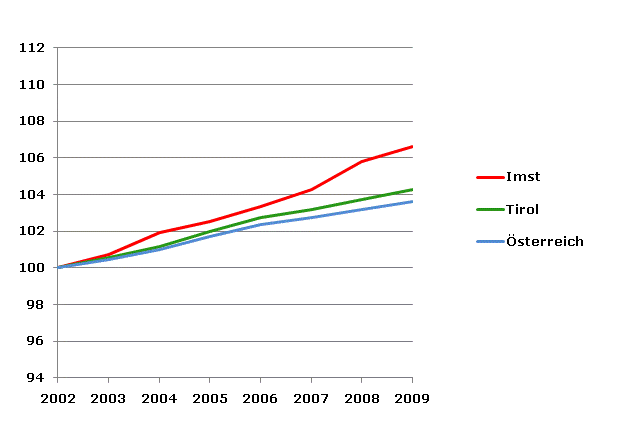 Grafik 2: Bevölkerungsentwicklung 2002-2009 Index 2002=100