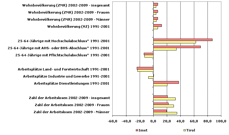 Grafik 1: Indikatoren sozio-ökonomischer Entwicklung