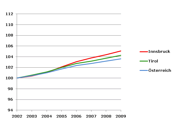 Grafik 2: Bevölkerungsentwicklung 2002-2009 Index 2002=100