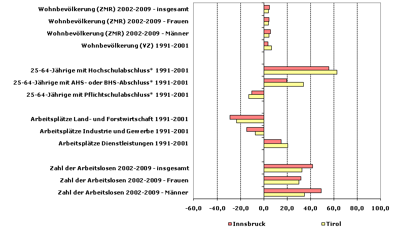 Grafik 1: Indikatoren sozio-ökonomischer Entwicklung