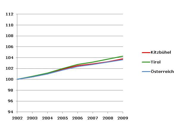 Grafik 2: Bevölkerungsentwicklung 2002-2009 Index 2002=100