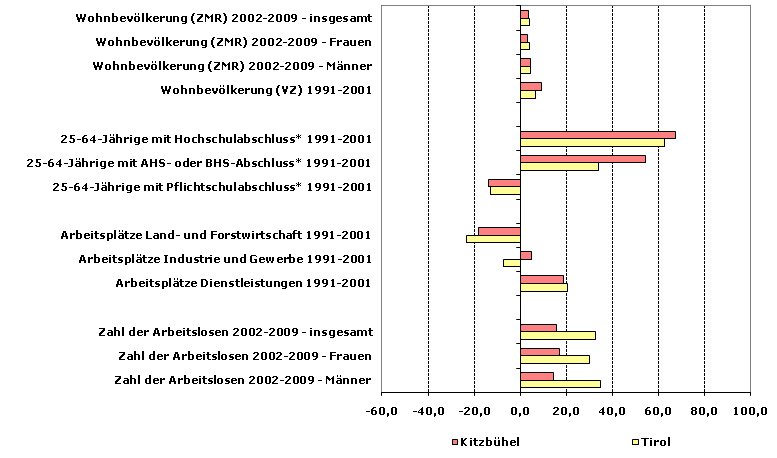 Grafik 1: Indikatoren sozio-ökonomischer Entwicklung