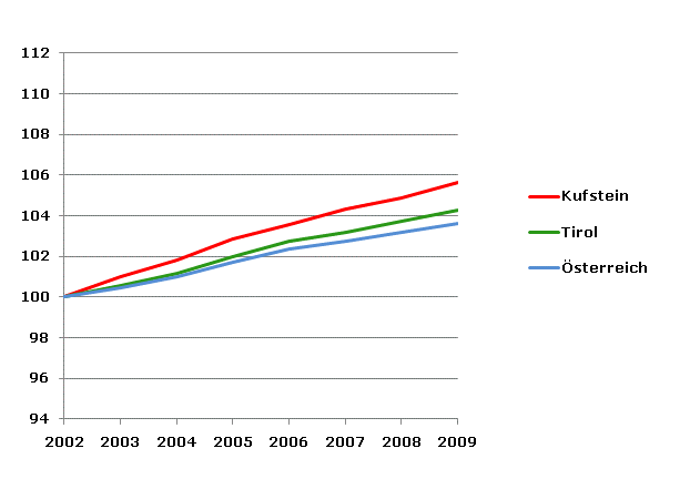 Grafik 2: Bevölkerungsentwicklung 2002-2009 Index 2002=100