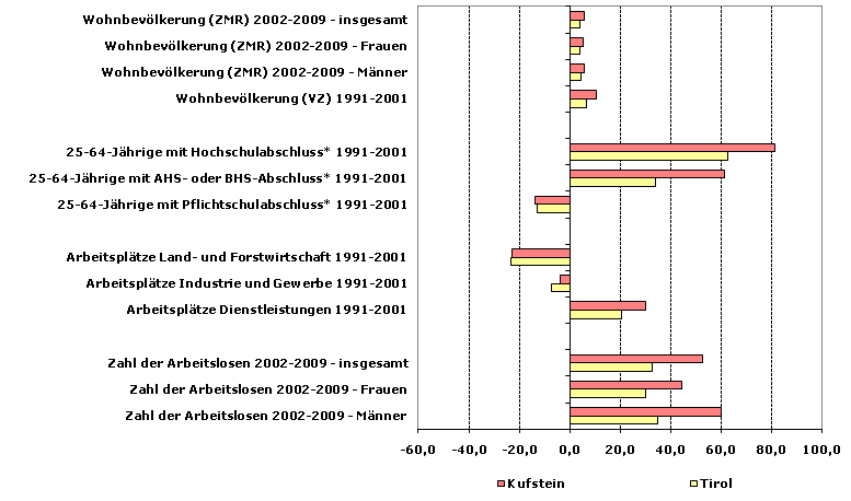 Grafik 1: Indikatoren sozio-ökonomischer Entwicklung