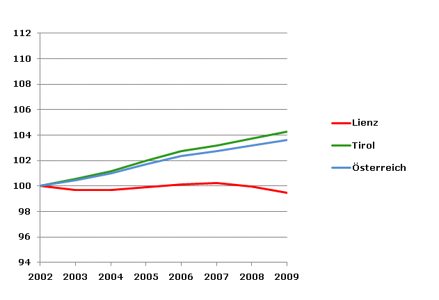 Grafik 2: Bevölkerungsentwicklung 2002-2009 Index 2002=100