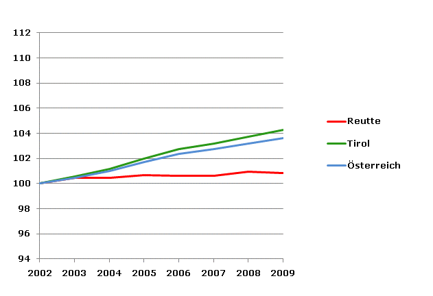 Grafik 2: Bevölkerungsentwicklung 2002-2009 Index 2002=100