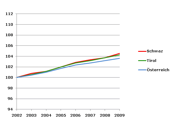 Grafik 2: Bevölkerungsentwicklung 2002-2009 Index 2002=100