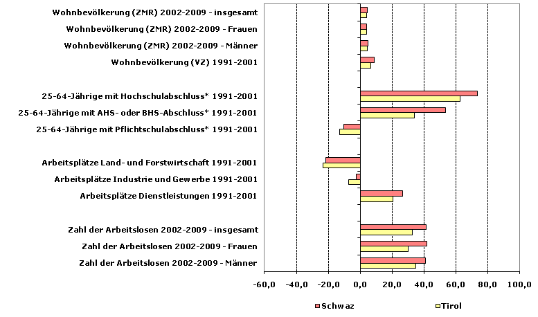 Grafik 1: Indikatoren sozio-ökonomischer Entwicklung