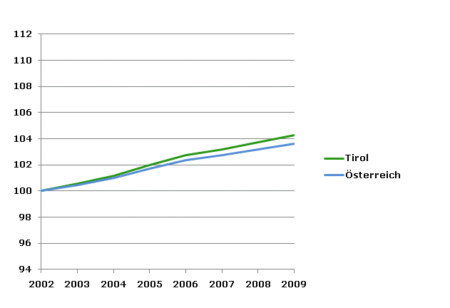 Grafik 2: Bevölkerungsentwicklung 2002-2009 Index 2002=100