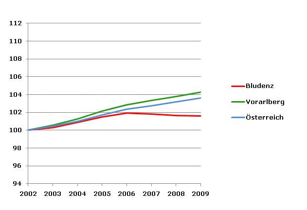 Grafik 2: Bevölkerungsentwicklung 2002-2009 Index 2002=100