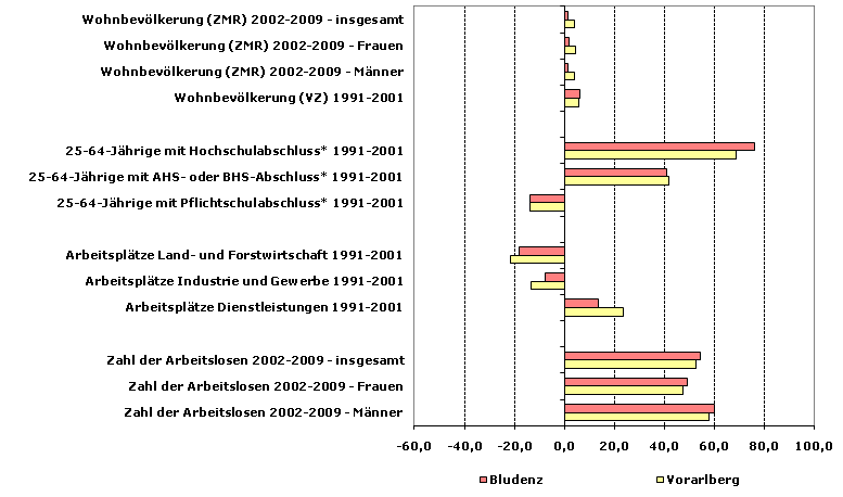 Grafik 1: Indikatoren sozio-ökonomischer Entwicklung