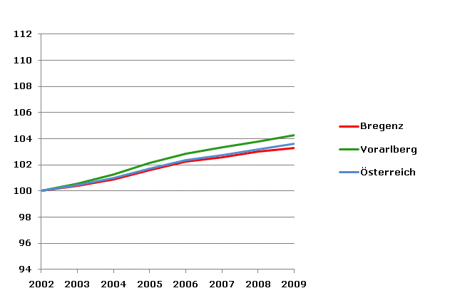 Grafik 2: Bevölkerungsentwicklung 2002-2009 Index 2002=100