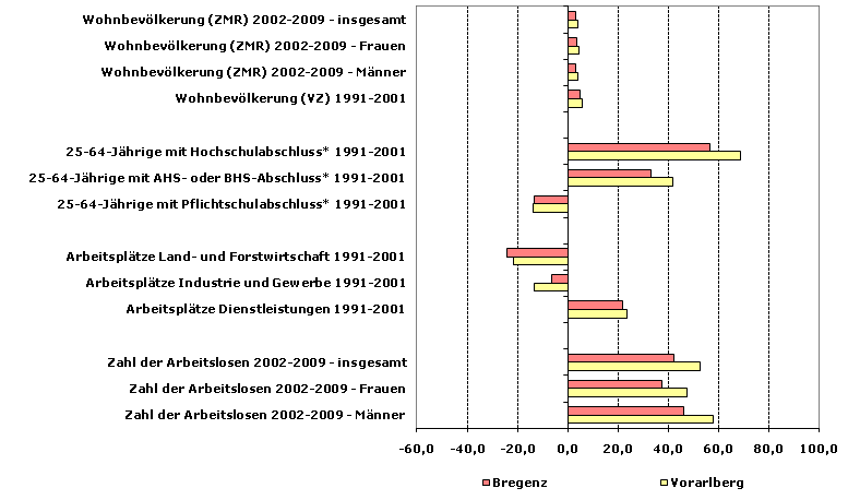 Grafik 1: Indikatoren sozio-ökonomischer Entwicklung