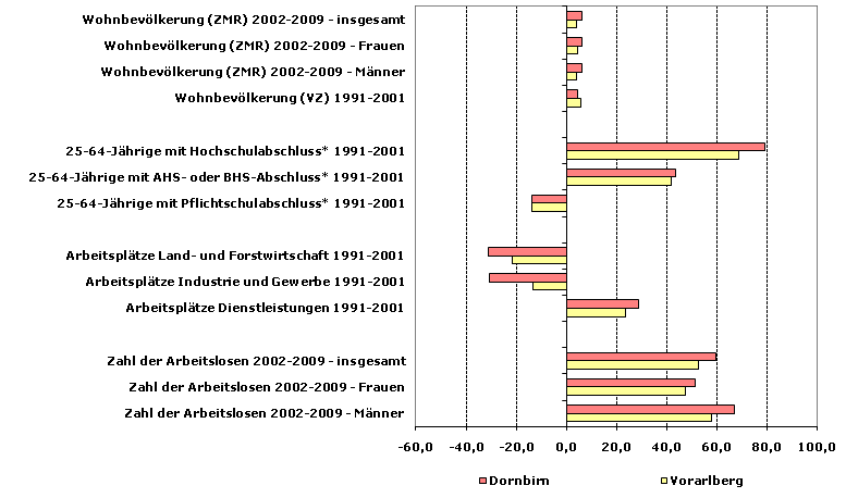 Grafik 1: Indikatoren sozio-ökonomischer Entwicklung