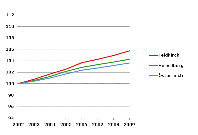 Grafik 2: Bevölkerungsentwicklung 2002-2009 Index 2002=100