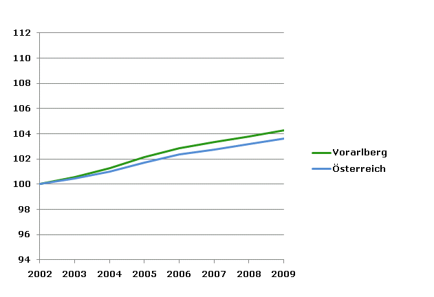 Grafik 2: Bevölkerungsentwicklung 2002-2009 Index 2002=100