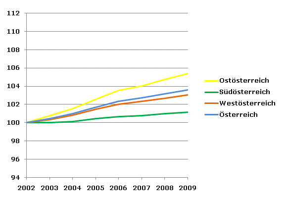 Grafik 2: Bevölkerungsentwicklung 2002-2009 Index 2002=100