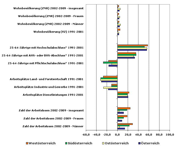 Grafik 1: Indikatoren sozio-ökonomischer Entwicklung