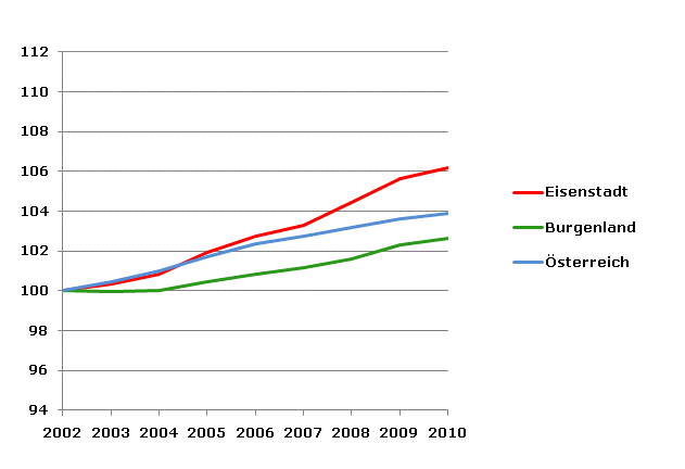 Grafik 2: Bevölkerungsentwicklung 2002-2010 Index 2002=100