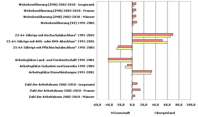 Grafik 1: Indikatoren sozio-ökonomischer Entwicklung