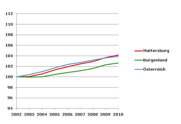 Grafik 2: Bevölkerungsentwicklung 2002-2010 Index 2002=100