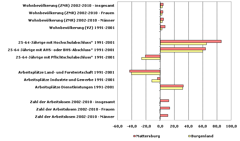 Grafik 1: Indikatoren sozio-ökonomischer Entwicklung