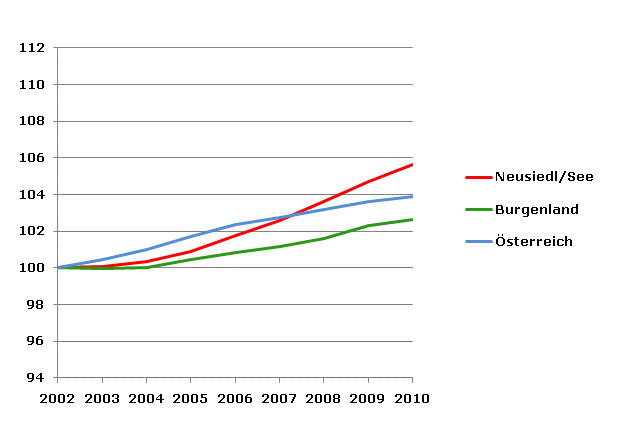 Grafik 2: Bevölkerungsentwicklung 2002-2010 Index 2002=100