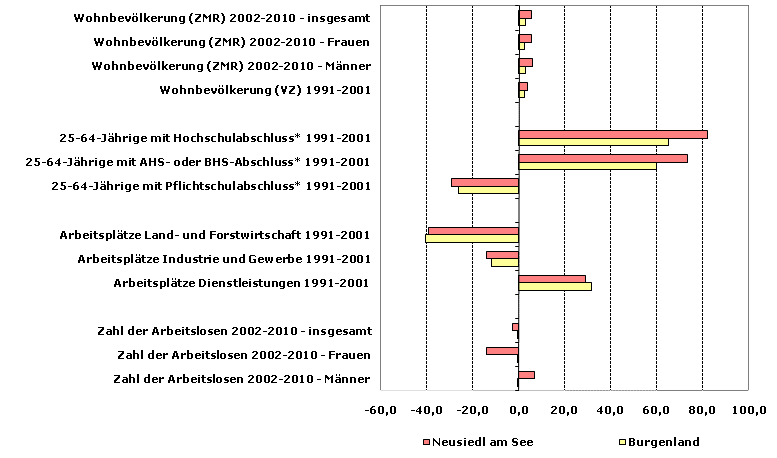 Grafik 1: Indikatoren sozio-ökonomischer Entwicklung