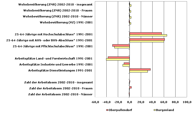 Grafik 1: Indikatoren sozio-ökonomischer Entwicklung