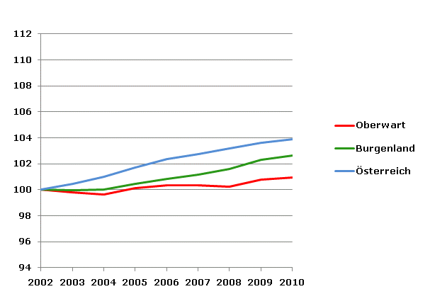 Grafik 2: Bevölkerungsentwicklung 2002-2010 Index 2002=100