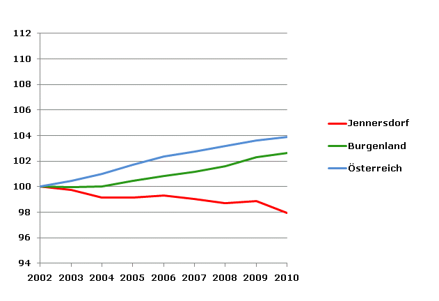 Grafik 2: Bevölkerungsentwicklung 2002-2010 Index 2002=100