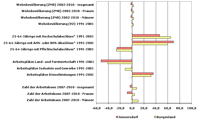 Grafik 1: Indikatoren sozio-ökonomischer Entwicklung