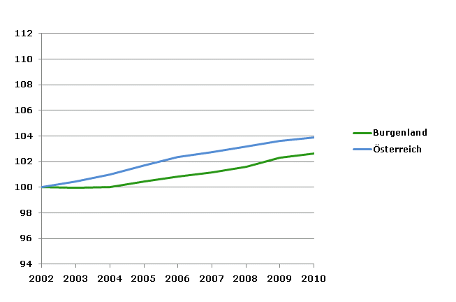 Grafik 2: Bevölkerungsentwicklung 2002-2010 Index 2002=100