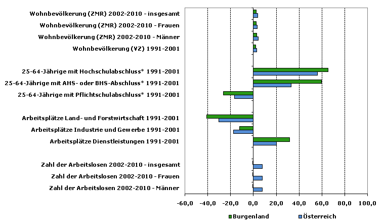 Grafik 1: Indikatoren sozio-ökonomischer Entwicklung