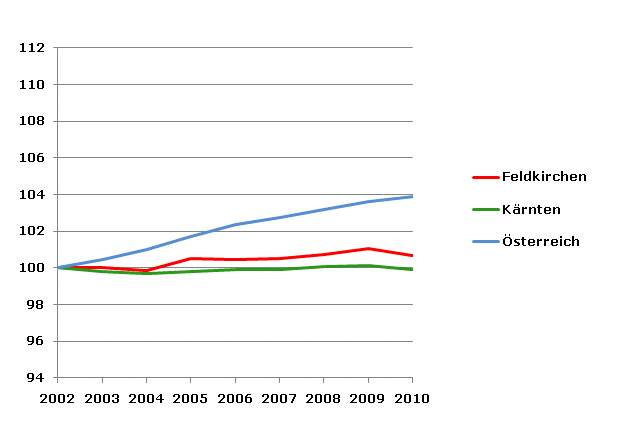 Grafik 2: Bevölkerungsentwicklung 2002-2010 Index 2002=100