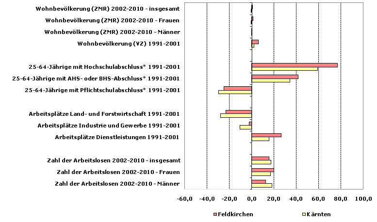 Grafik 1: Indikatoren sozio-ökonomischer Entwicklung