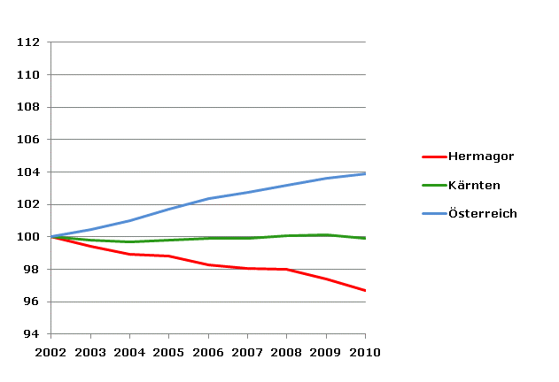 Grafik 2: Bevölkerungsentwicklung 2002-2010 Index 2002=100