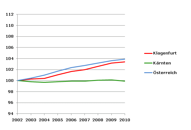 Grafik 2: Bevölkerungsentwicklung 2002-2010 Index 2002=100