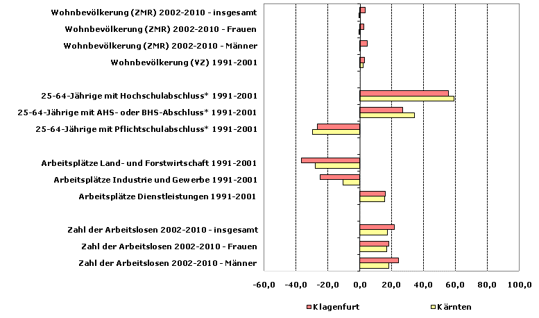 Grafik 1: Indikatoren sozio-ökonomischer Entwicklung