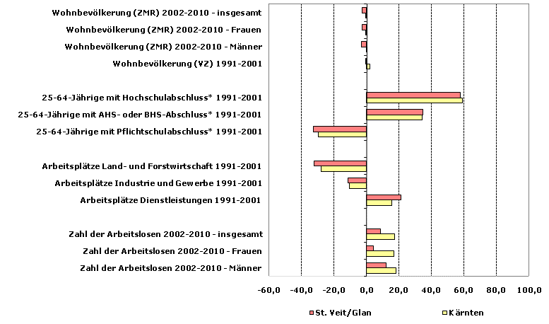 Grafik 1: Indikatoren sozio-ökonomischer Entwicklung