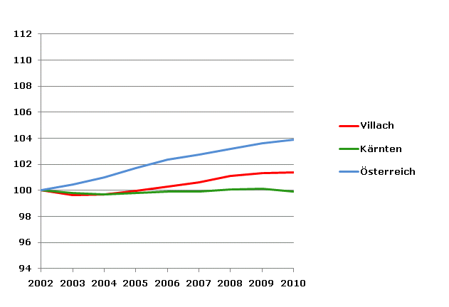 Grafik 2: Bevölkerungsentwicklung 2002-2010 Index 2002=100