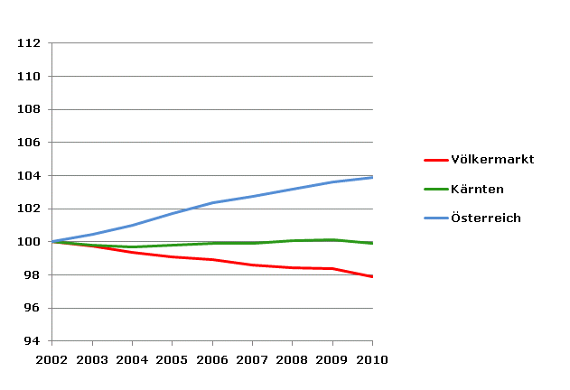 Grafik 2: Bevölkerungsentwicklung 2002-2010 Index 2002=100