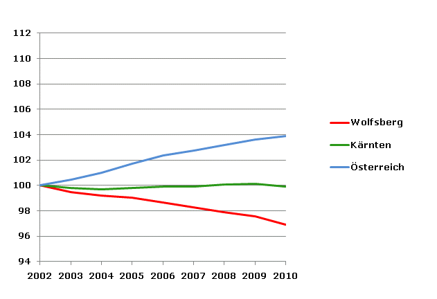 Grafik 2: Bevölkerungsentwicklung 2002-2010 Index 2002=100