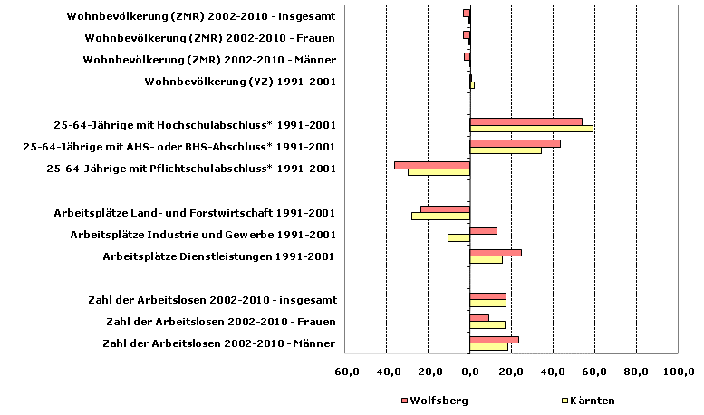 Grafik 1: Indikatoren sozio-ökonomischer Entwicklung